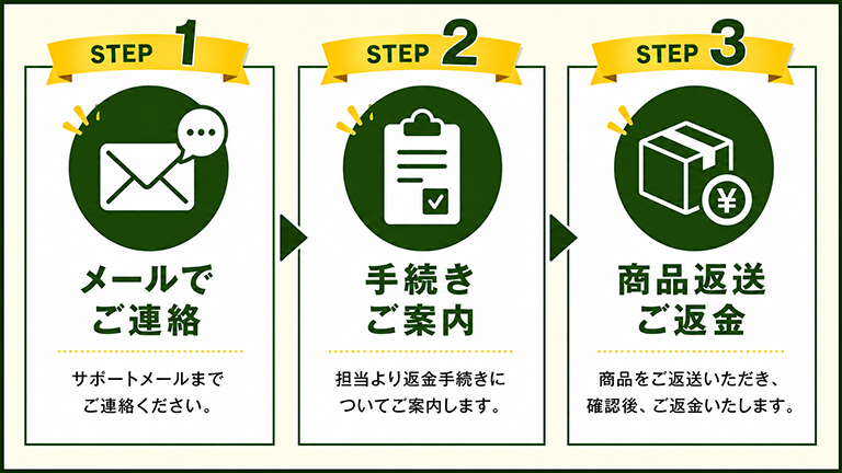返金手続きの流れ